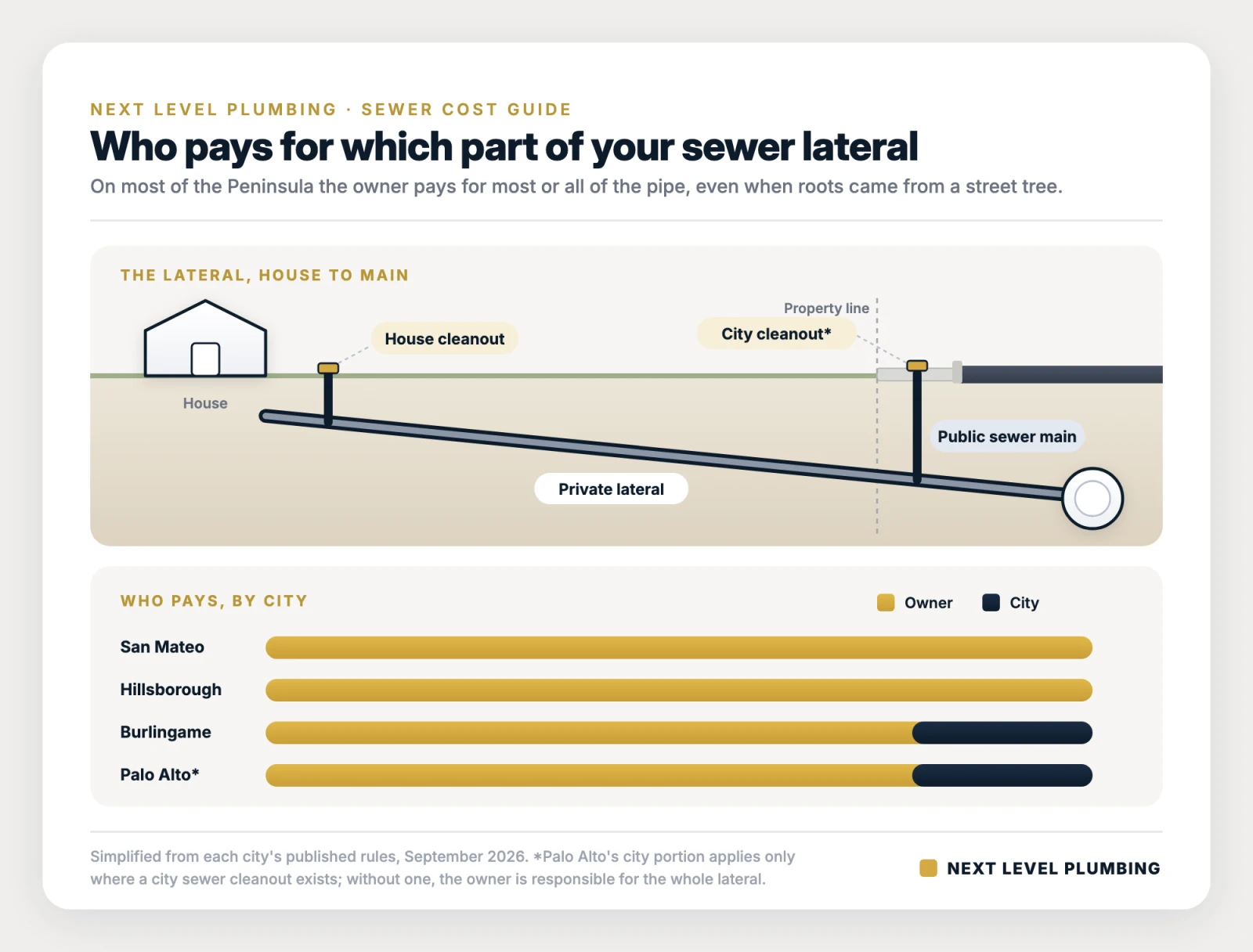 Diagram of a sewer lateral from house to public main, with bars showing the owner pays the whole lateral in San Mateo and Hillsborough and the city takes over at the cleanout in Burlingame and Palo Alto