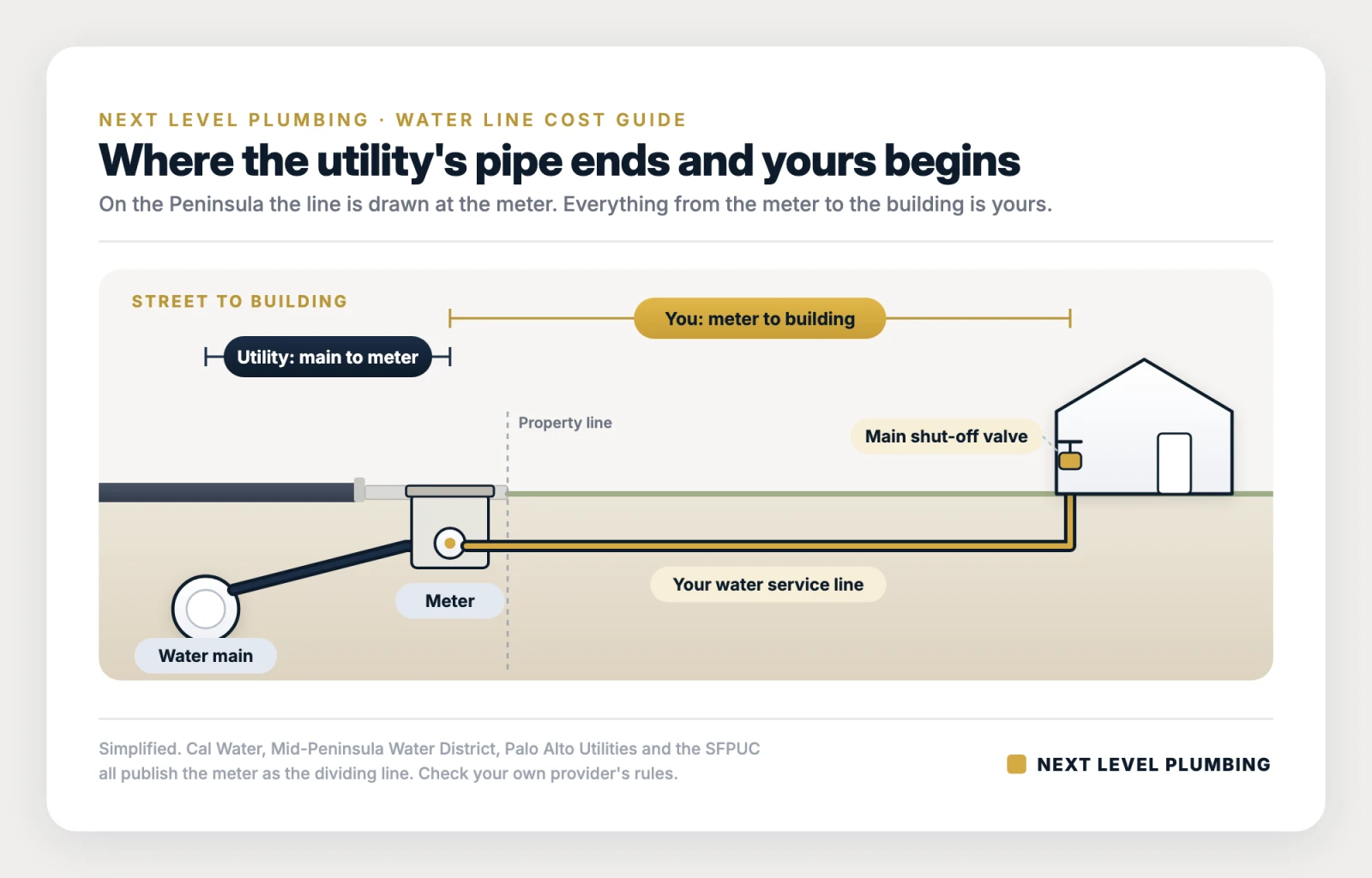 Diagram of a water service from the street main to a house, showing the utility owns the pipe up to the meter and the owner owns the line from the meter to the building and its main shut-off valve